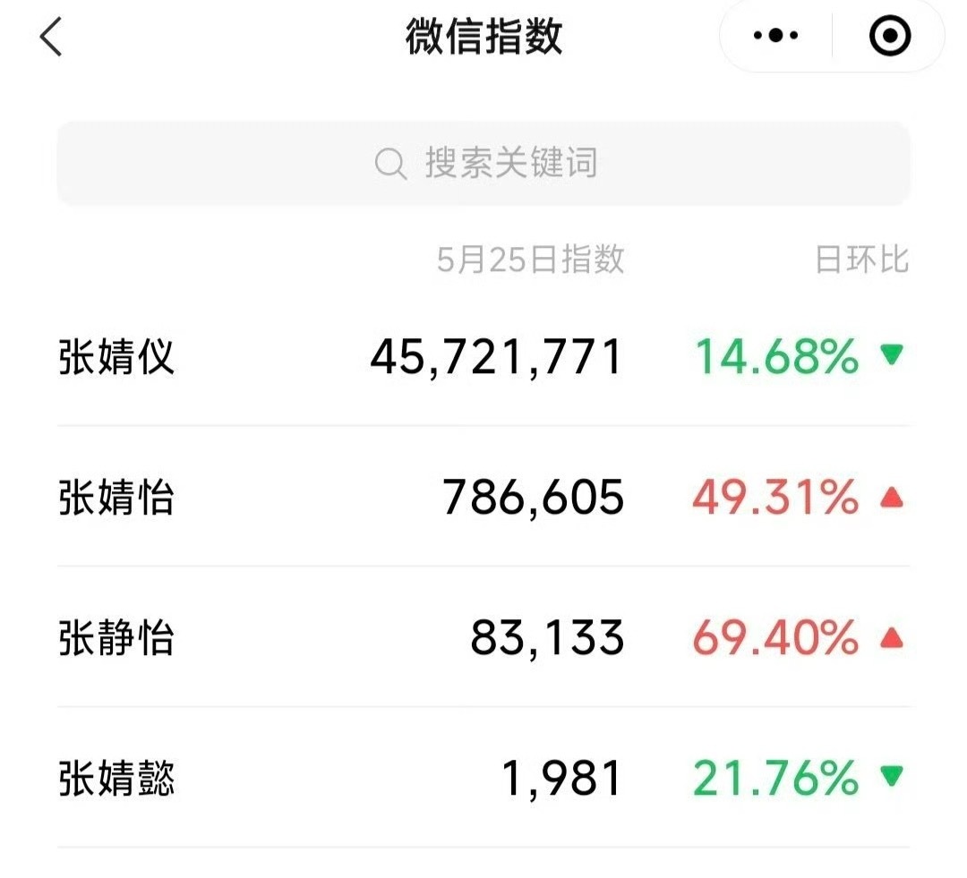 明星们取艺名的重要性，简单好记有很大优势。 ​​​