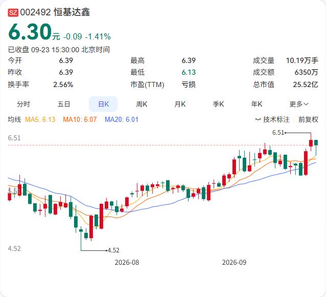 恒基达鑫的控股股东珠海实友，减持计划期限届满了，实际减持2%。

9月23日公告