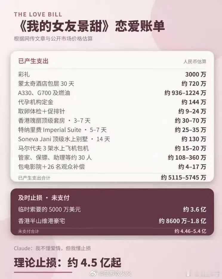 这份恋爱账单就是金钱宣言好像爱情无关如果不是币圈5个亿的恋爱谁能谈得起？ ​​​