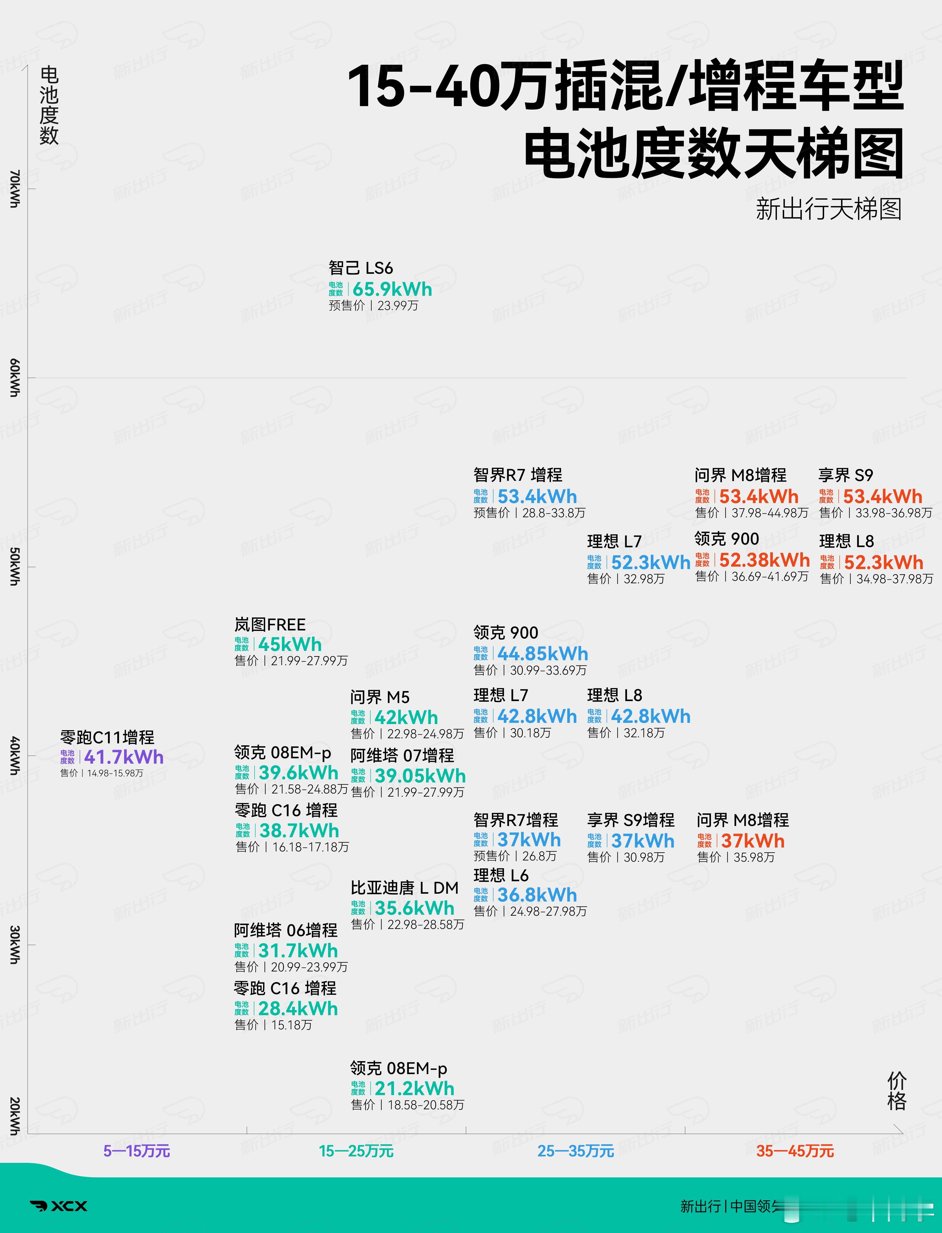 智己 LS6 增程版性价比有多高可以看这张天梯图。大v聊车 ​​​
