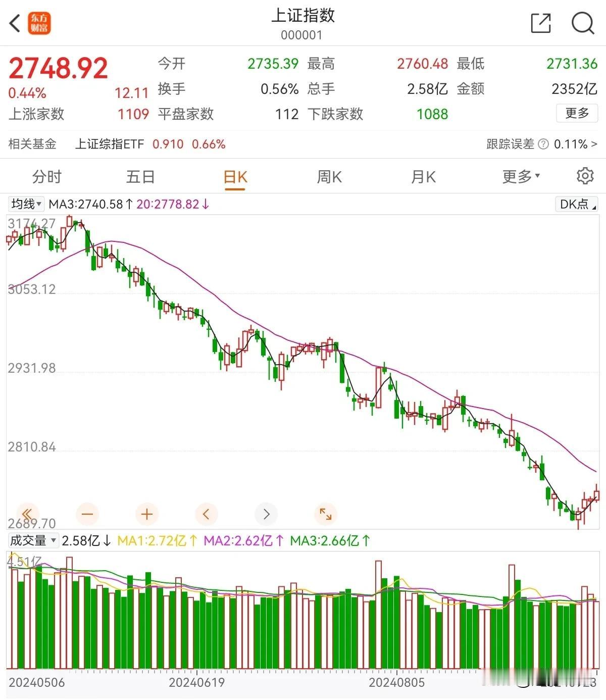上证指数四连阳，这个位置可以乐观些了，很大概率2689就是这次调整的底部，即使不