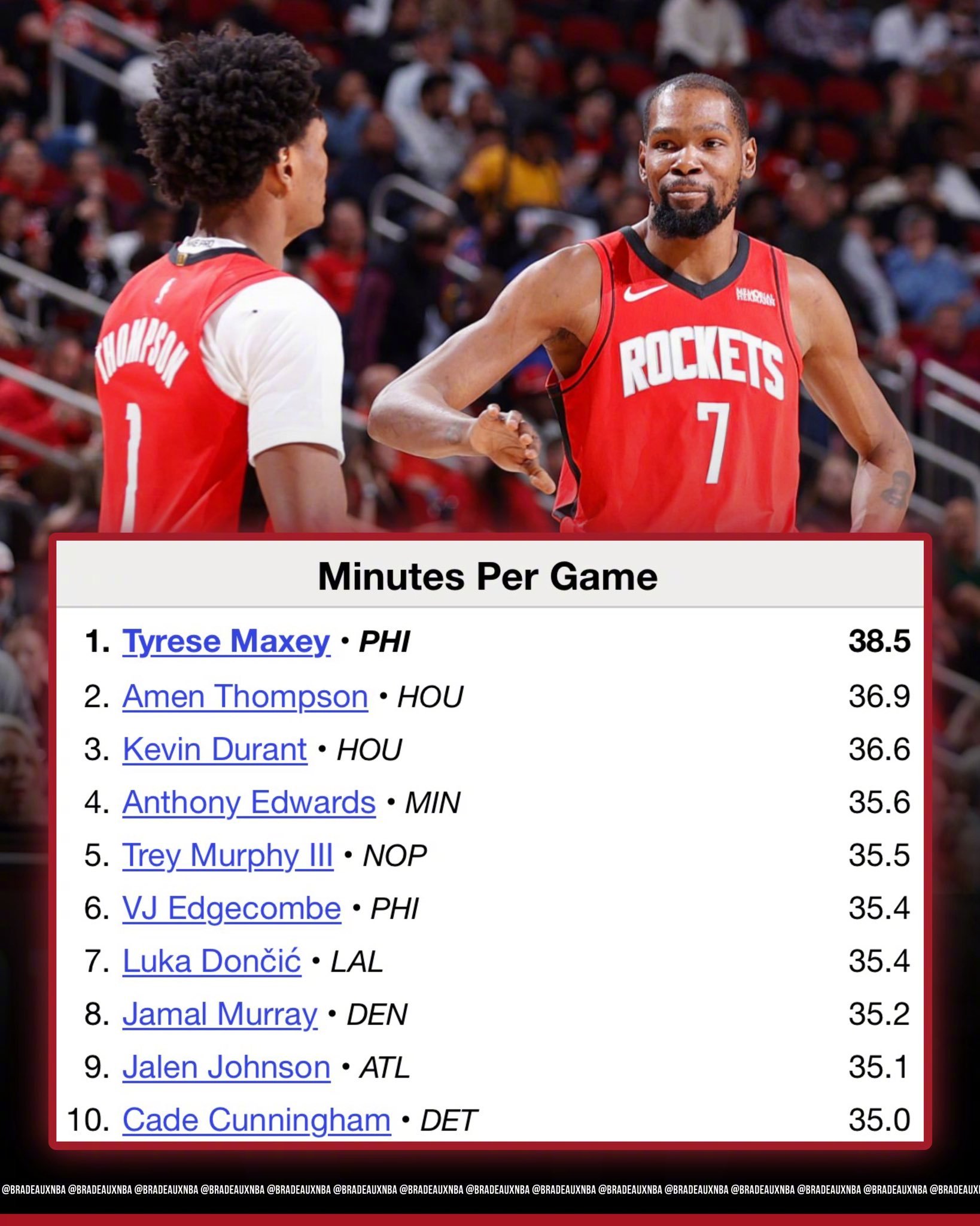 本赛季只有三名球员的场均出场时间超过了36分钟，若赛季结束后仍是这个情况。这将创