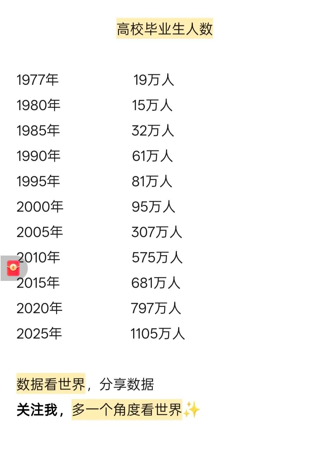 你敢想象，1980年的大学生有多么吃香！
   1980年，全国只有14.7万高