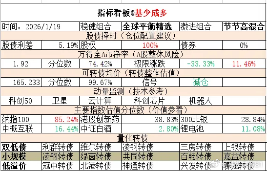 ETF大赛 基金超话 2026年1月19日主要指数估值表估值中概互联纳斯达克ET