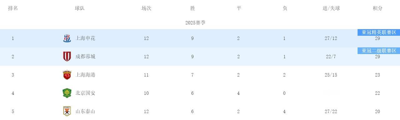 触目惊心！
中超联赛进行到12轮，泰山队已经丢了22个球了！
几乎达到场均丢2球