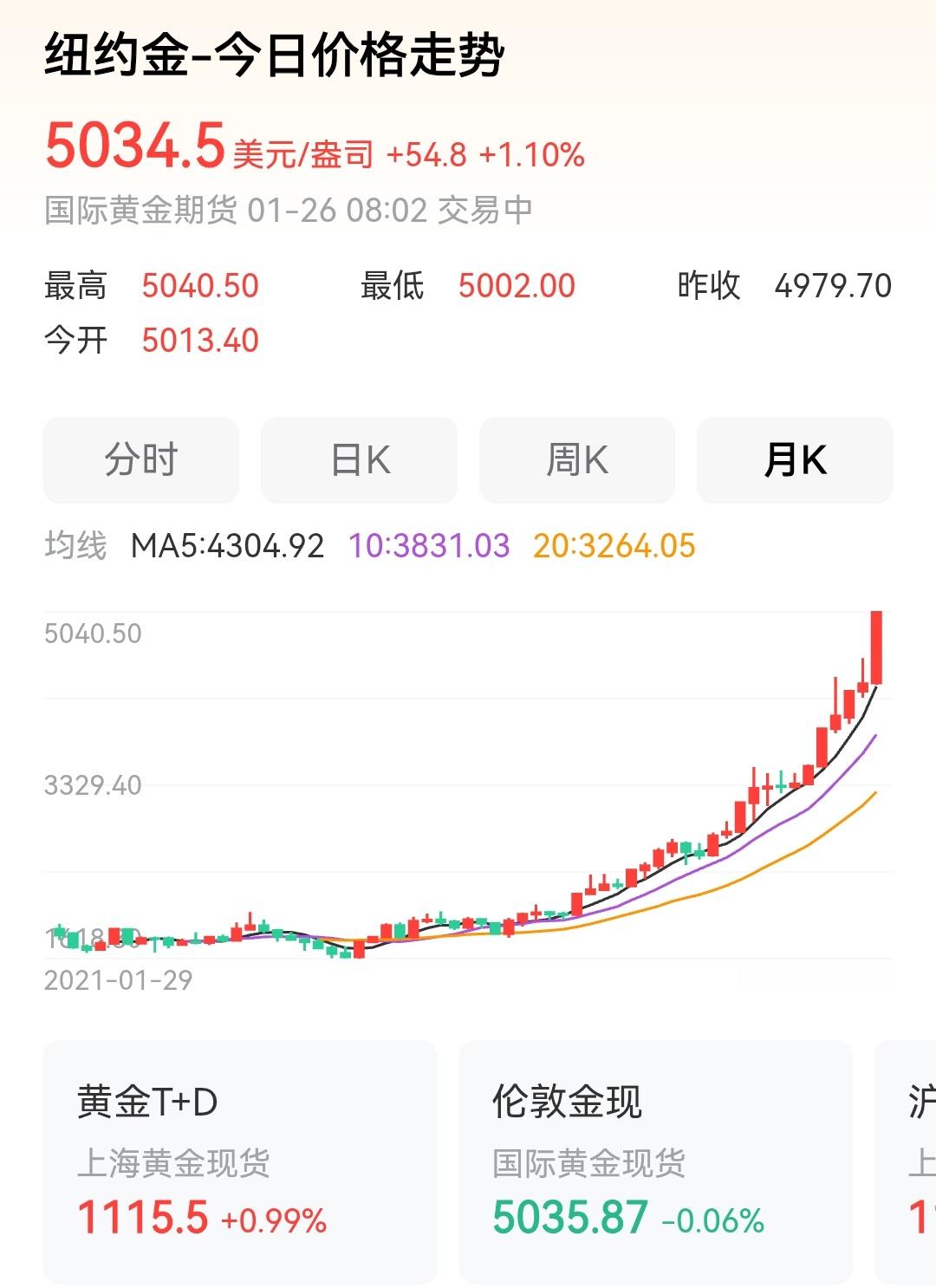 现货黄金突破5000美元昨天还在和朋友聊天，说要不稍微买点，结果一大早看又涨了。