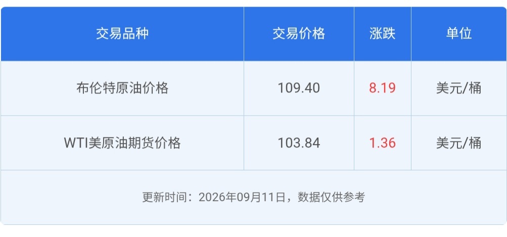 原油暴力拉升，双油超100美元，暴涨的油价还会继续大涨 ​​​
