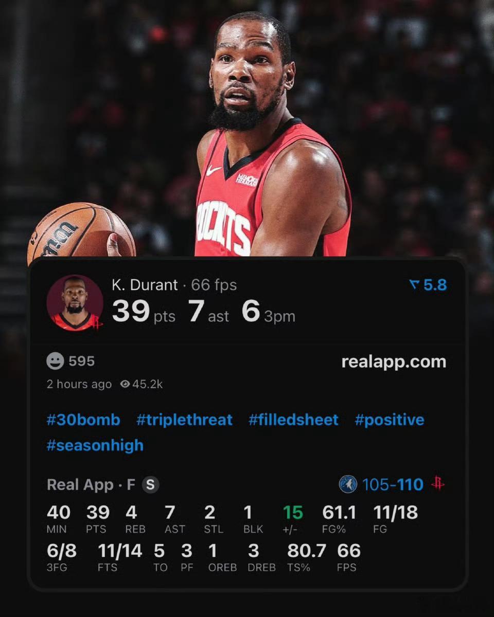 昔日雷霆三少今天合砍96分，集体爆发并赢球，其中哈登效率最低杜兰特39分7篮板6