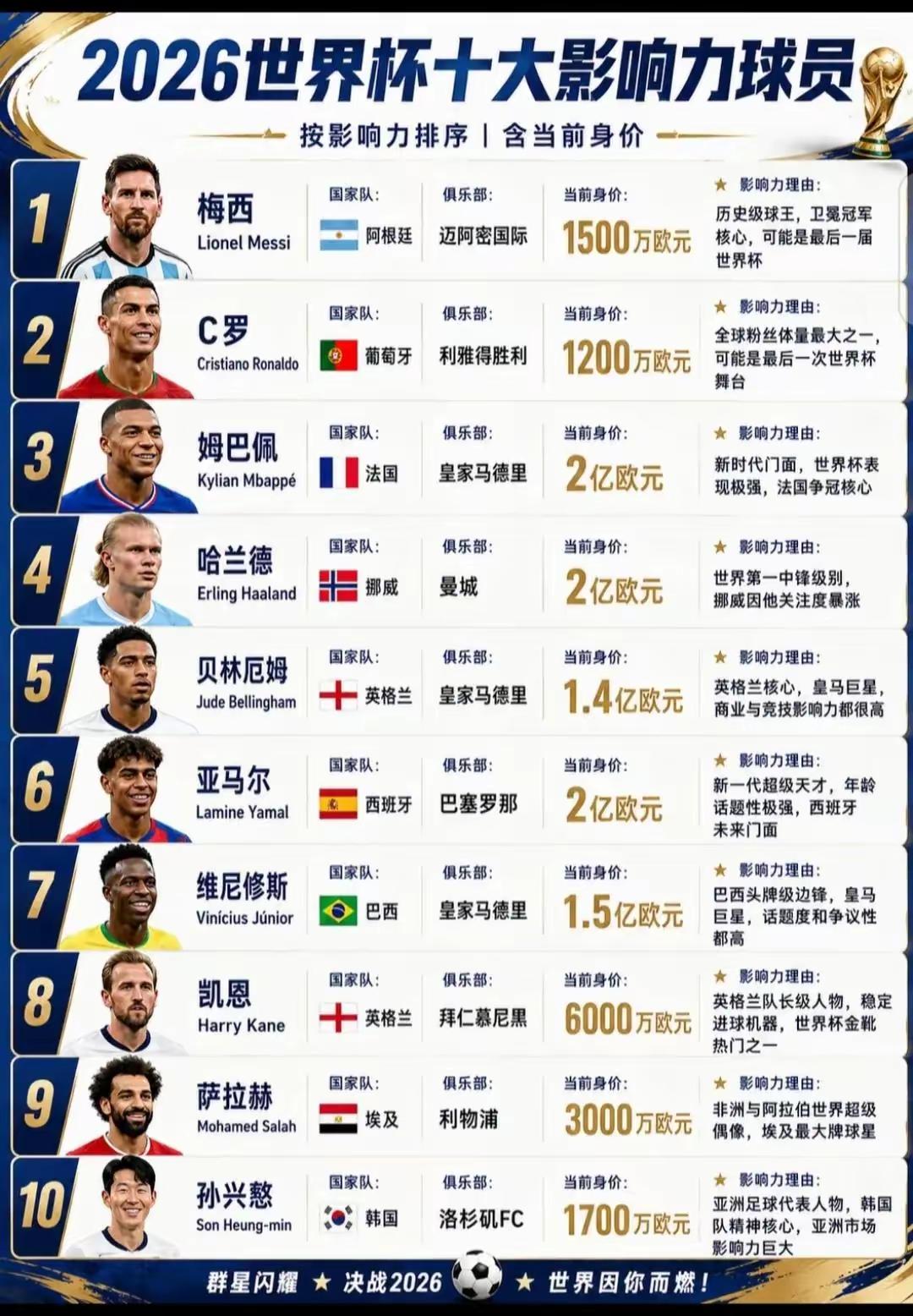 2026美加墨世界杯十大影响力球员出炉，一张榜单藏着足坛的传承与更迭。
梅西、C
