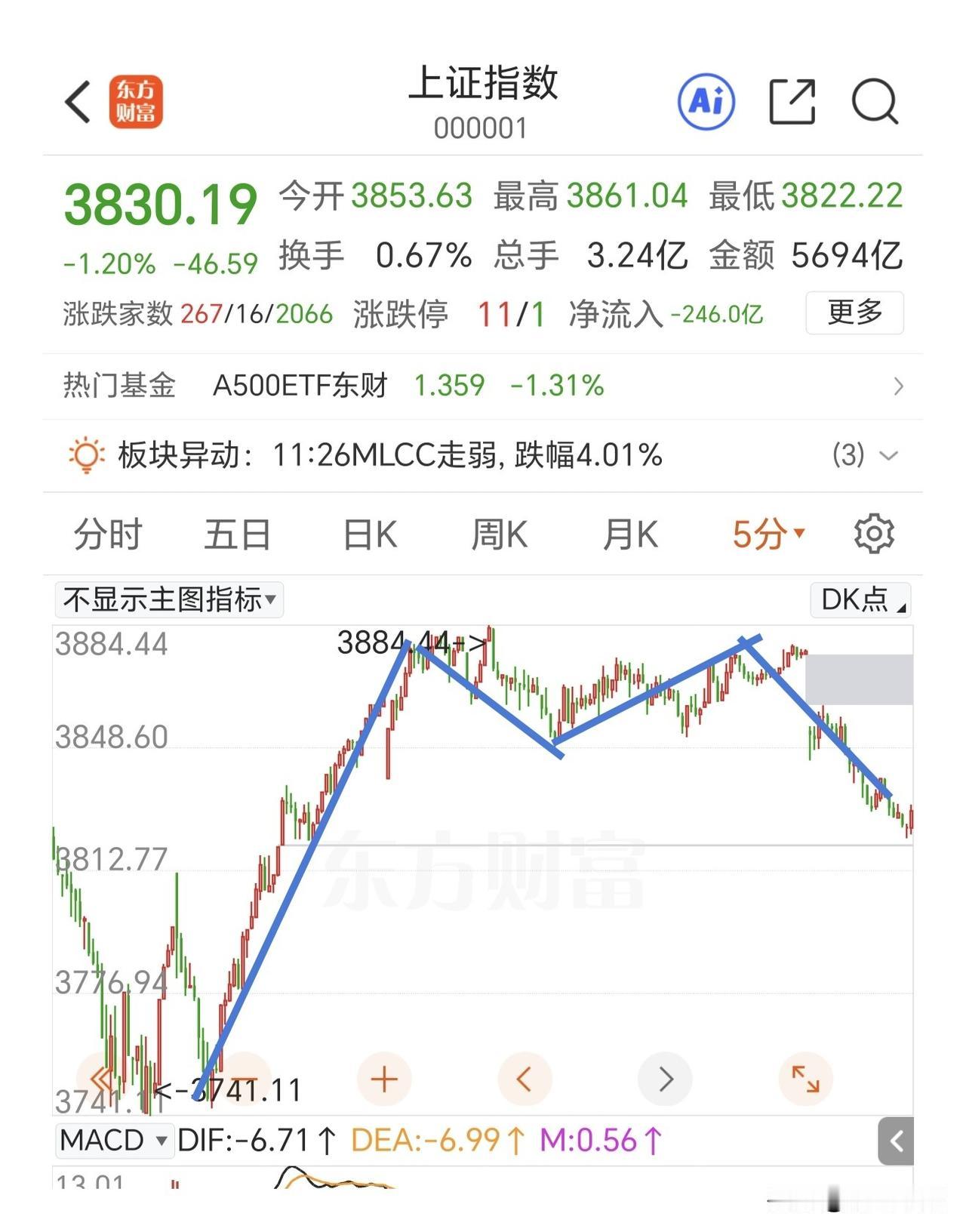 在外围影响下，指数低开低走，还没有完全回补缺口。量能再一次大幅缩量，都在等企稳的