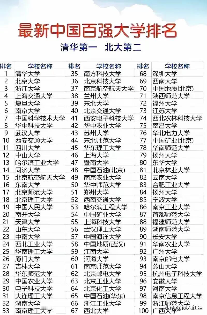 2024年度中国最新大学排名，上海交通大学排名第四，华中科技大学排名第八，四川大