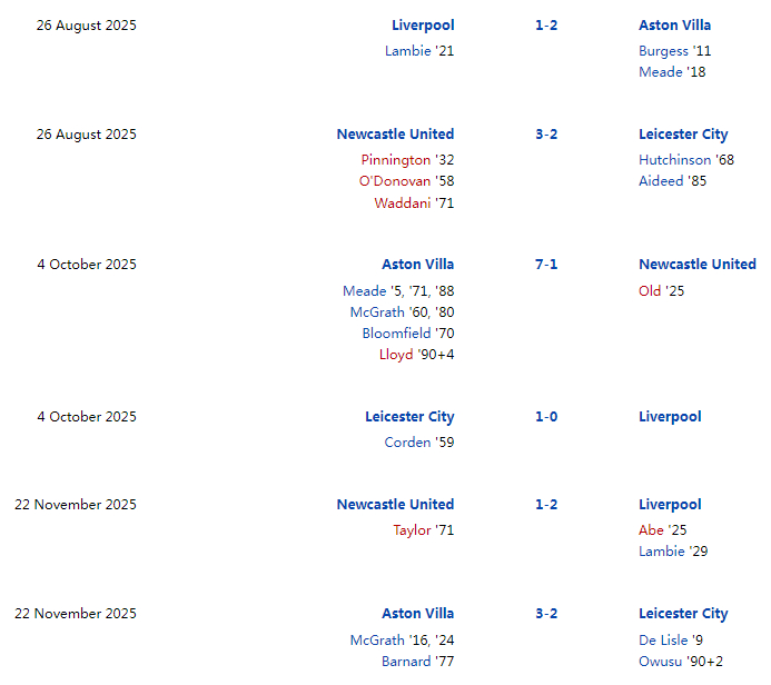 U18联赛杯小组赛收官：桑尼兰比在开场五分钟一传一射，取得领先优势。第60分钟射