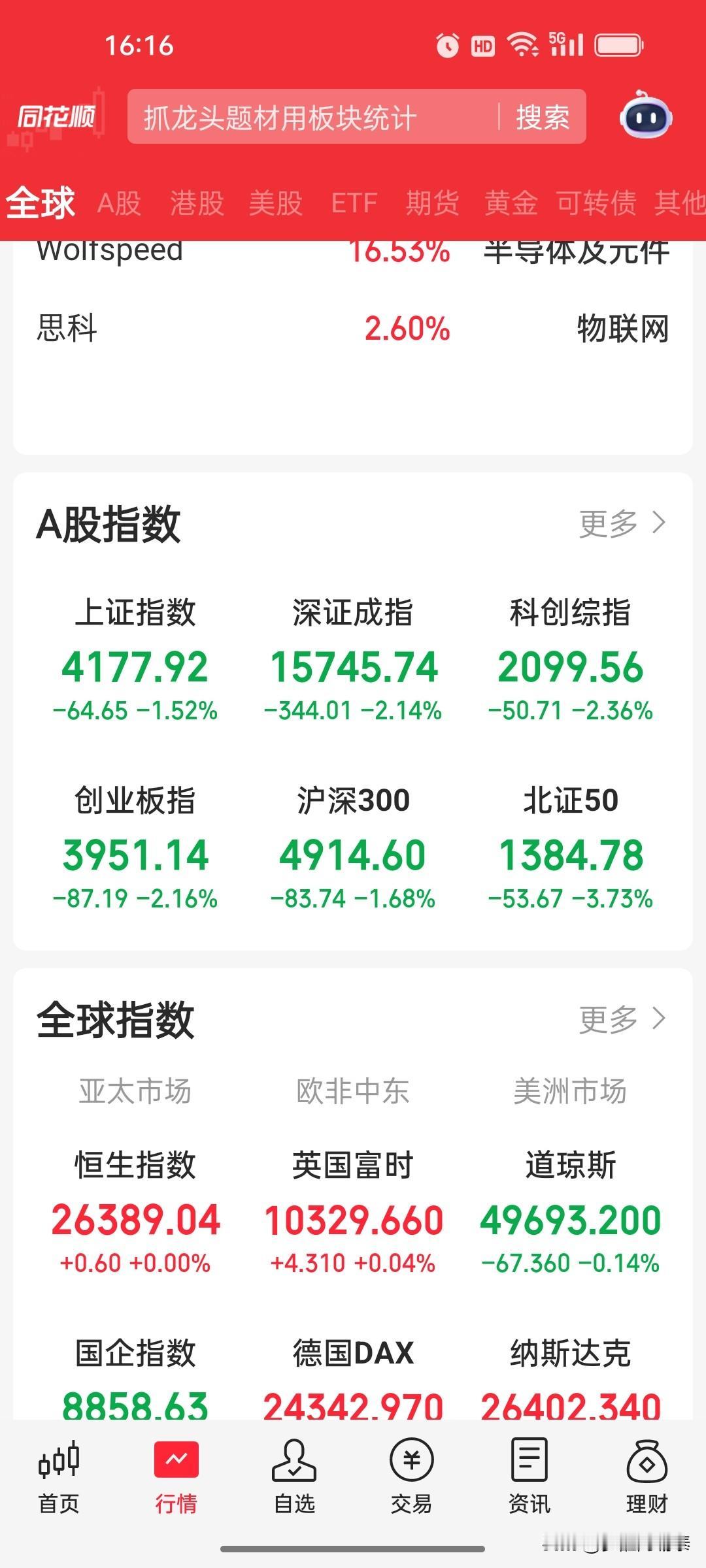 A股收评：创业板指跌超2%，全市场超4300股下跌，风险如期释放

日期：202