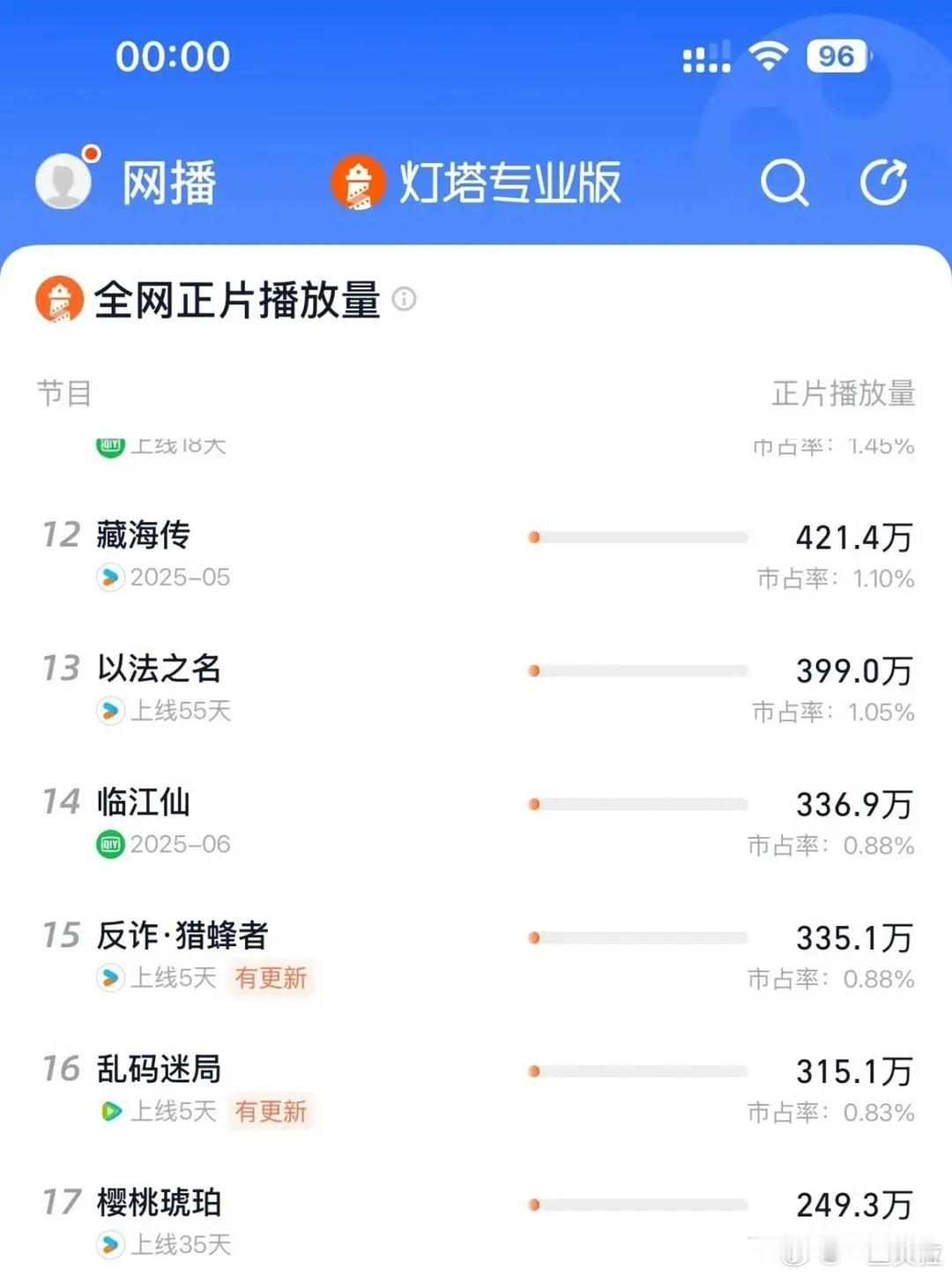 藏海传成功反超所有后播的👖完结剧～口碑带动超长长尾 ​​​