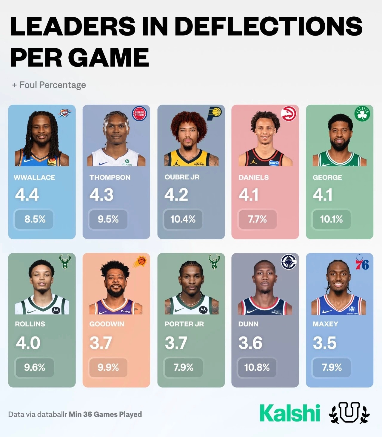 上赛季NBA球员场均截断次数排行榜，雷霆球员卡森华莱士4.4次领跑全联盟，同时犯