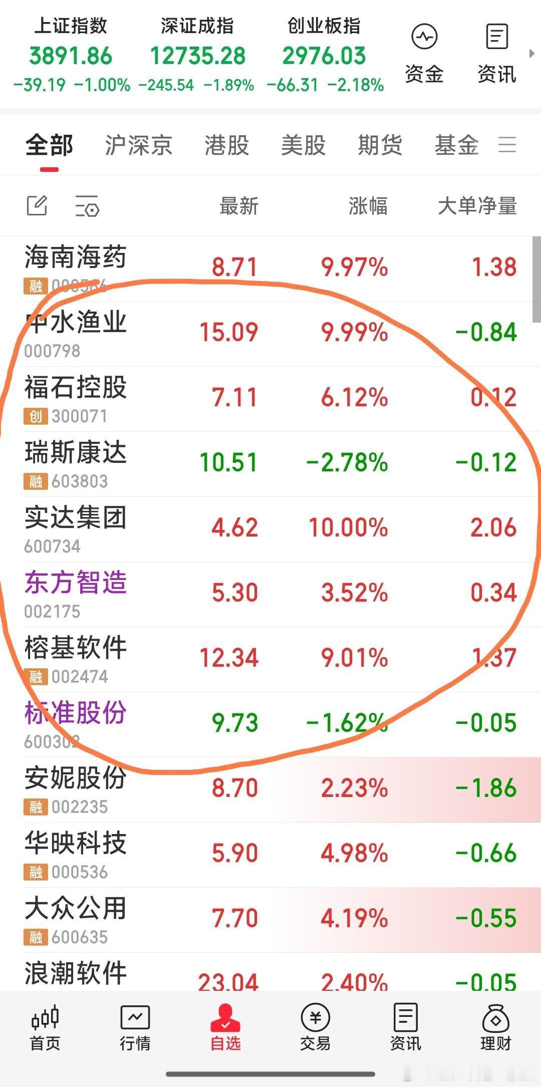 【现关注的七牛】现关注的七牛：中水渔业，榕基软件，标准股份，东方智造，福石控股，