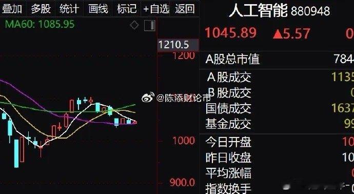 人工智能和低空经济全面修复，其实昨天就有想法，昨晚美股那边的英伟达和超微电脑双双
