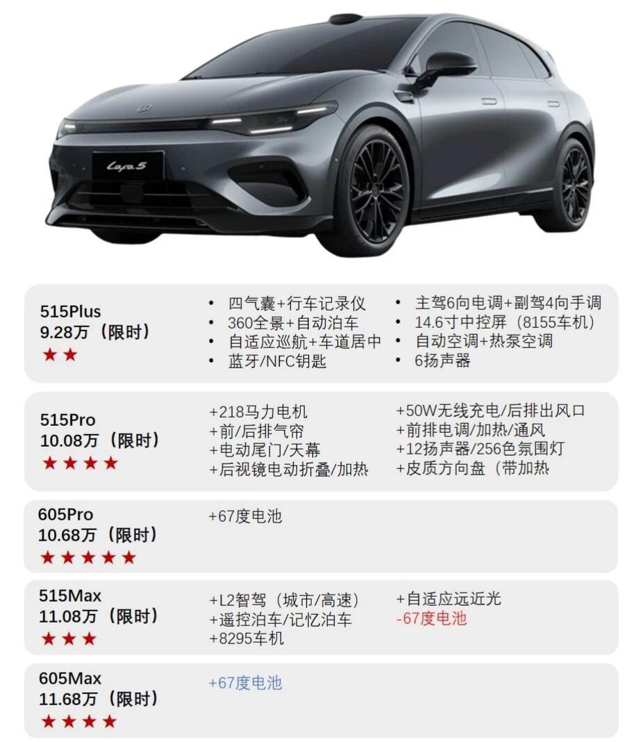 仅9.28万起的电动钢炮！零跑Lafa5到底值不值？一贯喜欢打性价比的零跑
拿出