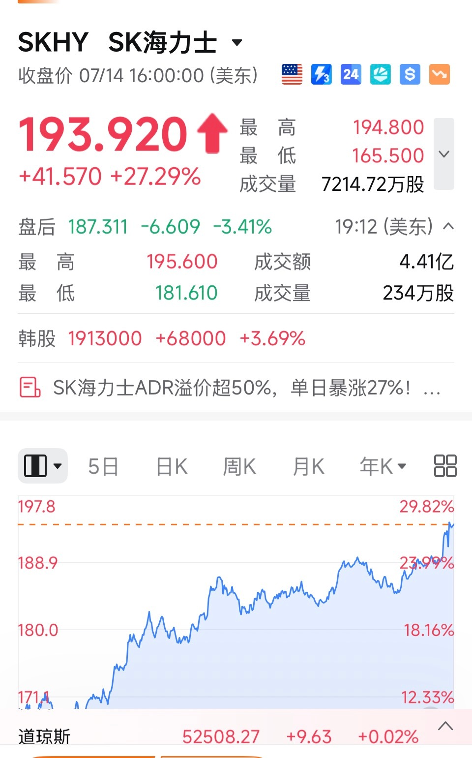 昨天中午到现在，韩国海力士等于意念反弹了50%了公司还是那个公司，基本面一点没变