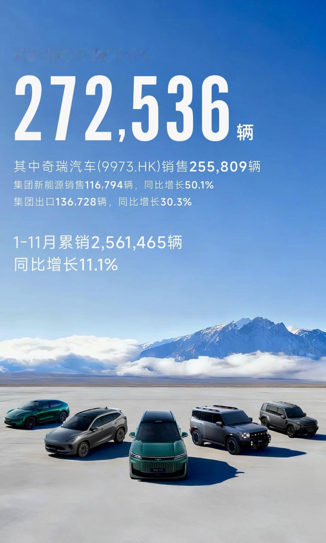 奇瑞集团11月份销售汽车272,536辆。其中，新能源汽车单月销售116,794