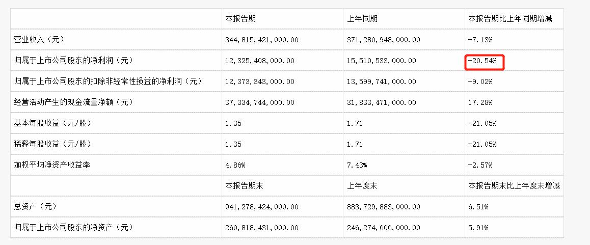 比亚迪2026年上半年净利润下滑21%，海外营收首次超过国内
电车出海 大v聊车