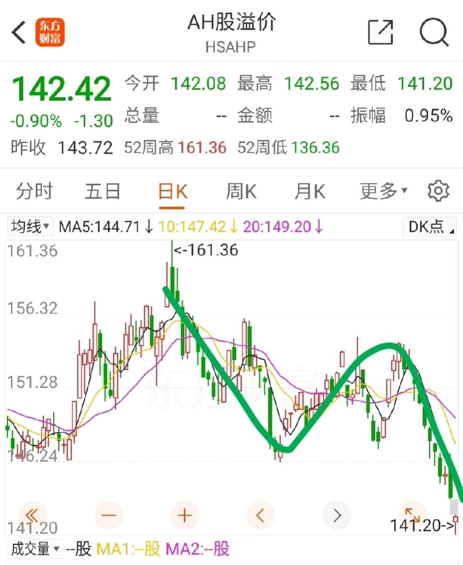 随着H股的大涨，AH溢价越来越小了。

目前AH溢价重回140附近，对比半年前的