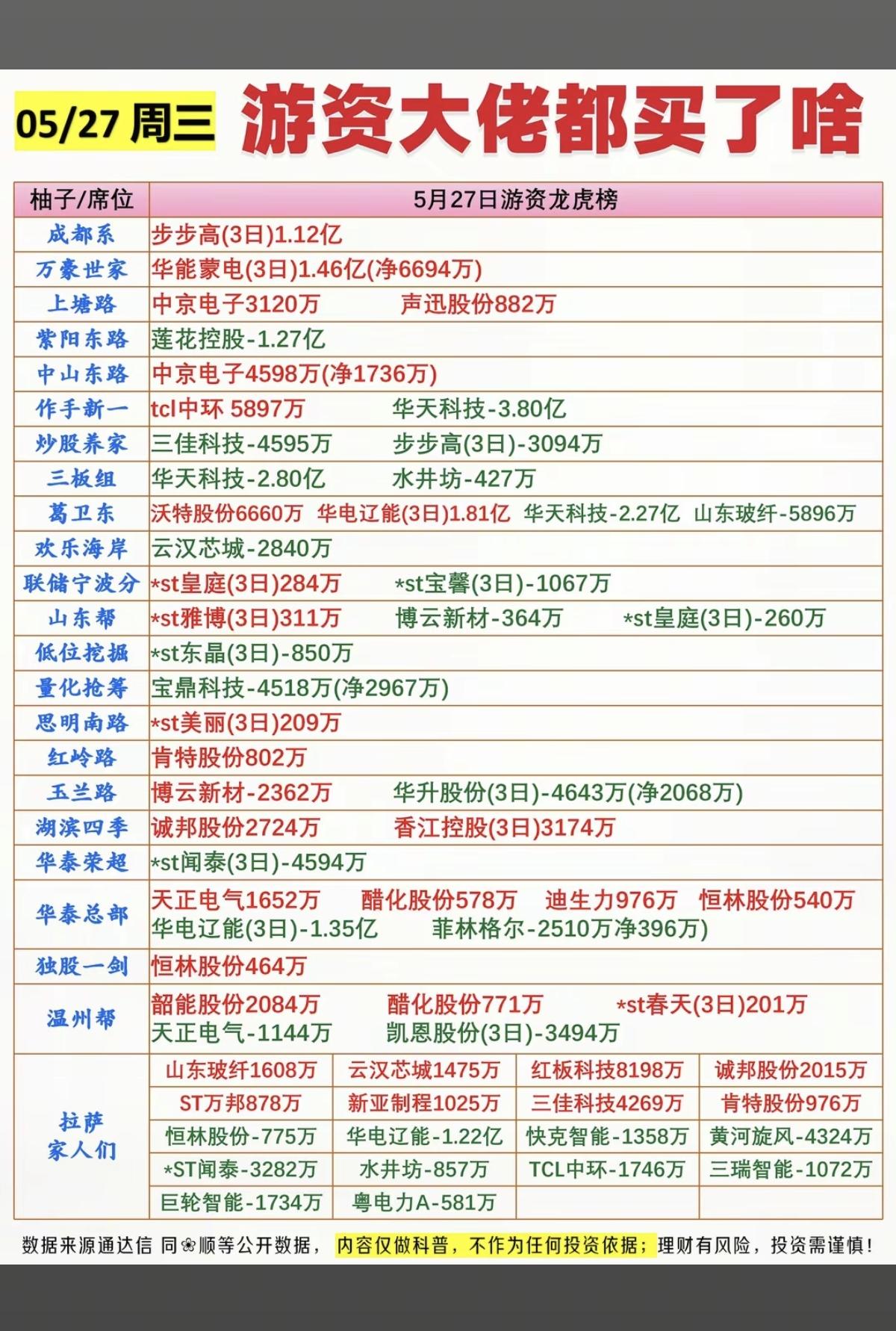 5.27周三  看看游资大佬们都买了啥？！
 游资大佬抢筹 龙虎榜！

日涨跌幅