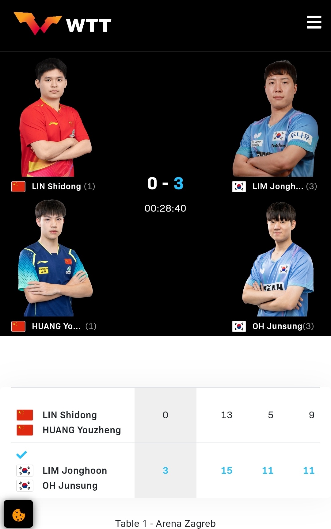 政在这里🆚黄友政 📍WTT常规挑战赛萨格勒布站wtt常规挑战赛萨格勒布站 ?
