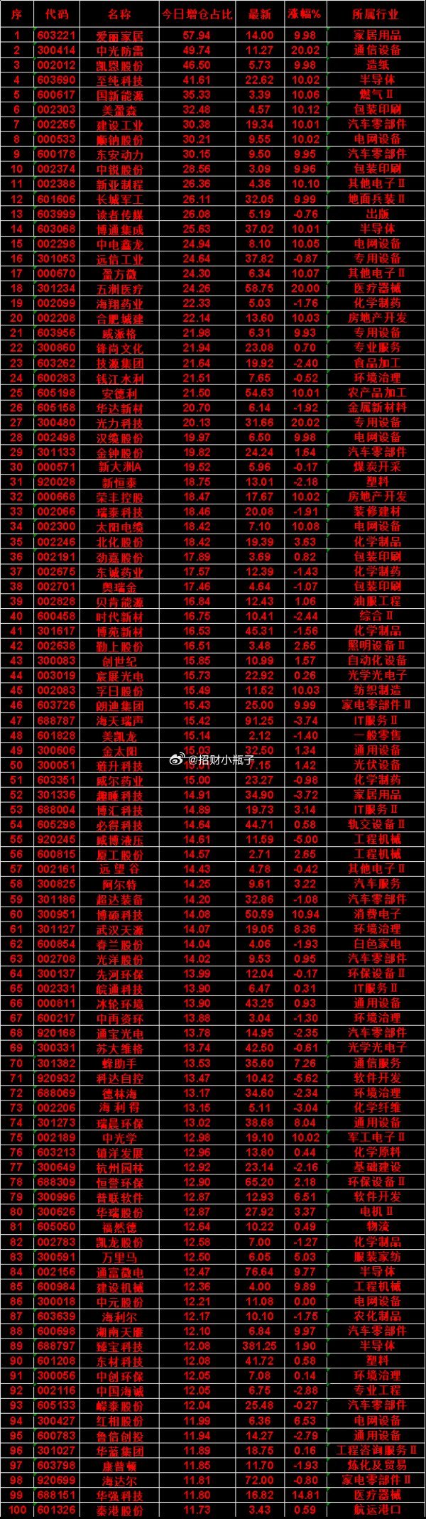 7月24日，增仓占比最多的名单汇总一览爱丽家居：今日增仓占比 57.94%，最新