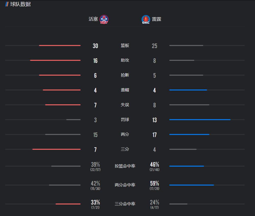 当你的球队

篮板、助攻、盖帽、抢断都比对手多，失误还更少

比分却还落后

那