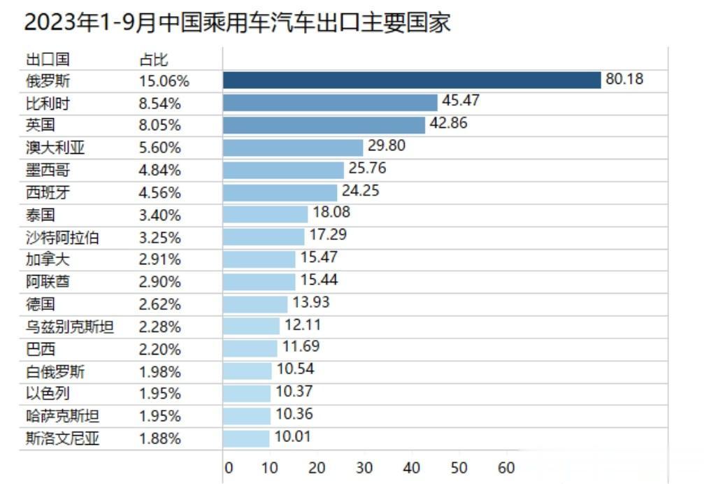 #爆料#中国汽车出口前十大市场：俄罗斯、比利时、英国、澳大利亚、墨西哥、西班牙、