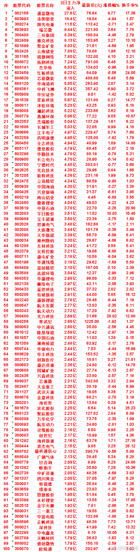 7月27日，前3天主力买入的名单一览！通富微电：3日净流入 27.6亿，涨跌幅 