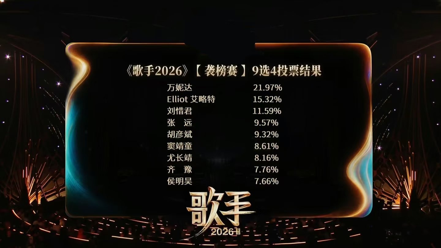 歌手排名 这期排名前三无争议，4-9 名票数也都比较接近。但也正因为话题性太少，
