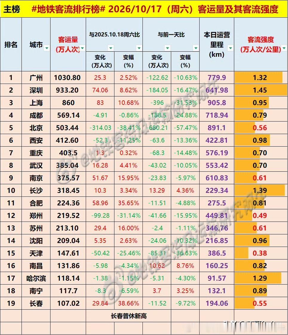 周六广州地铁客流量继续保持千万人次以上[呲牙][呲牙][呲牙] 爆料 身边事 排