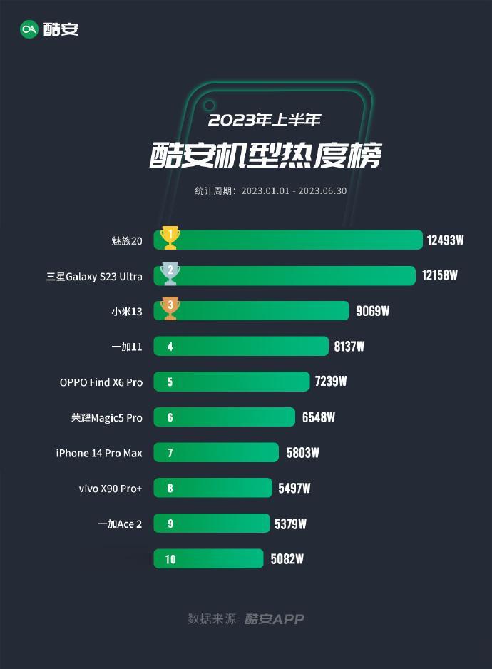 2023 年上半年酷安机型热度榜出炉了，魅族20还没发布就一直霸榜，没想到下半年