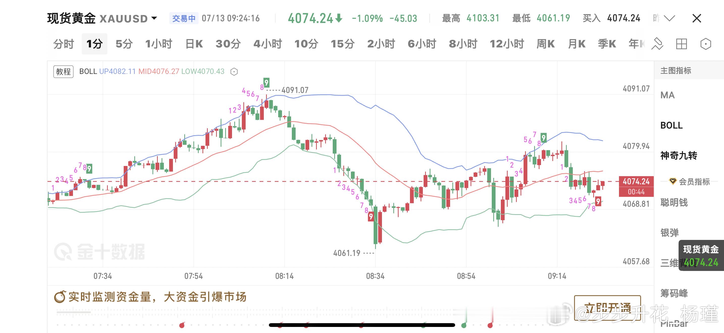 7.13 黄金早间思路周一早间黄金小幅回落走调整，整体盘面节奏明朗。大趋势层面，