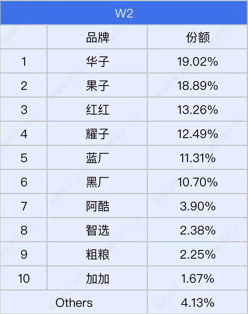 W2的手机销量，小米没干过智选？[思考]智选2.38%，已经这么高了嘛，小米是2