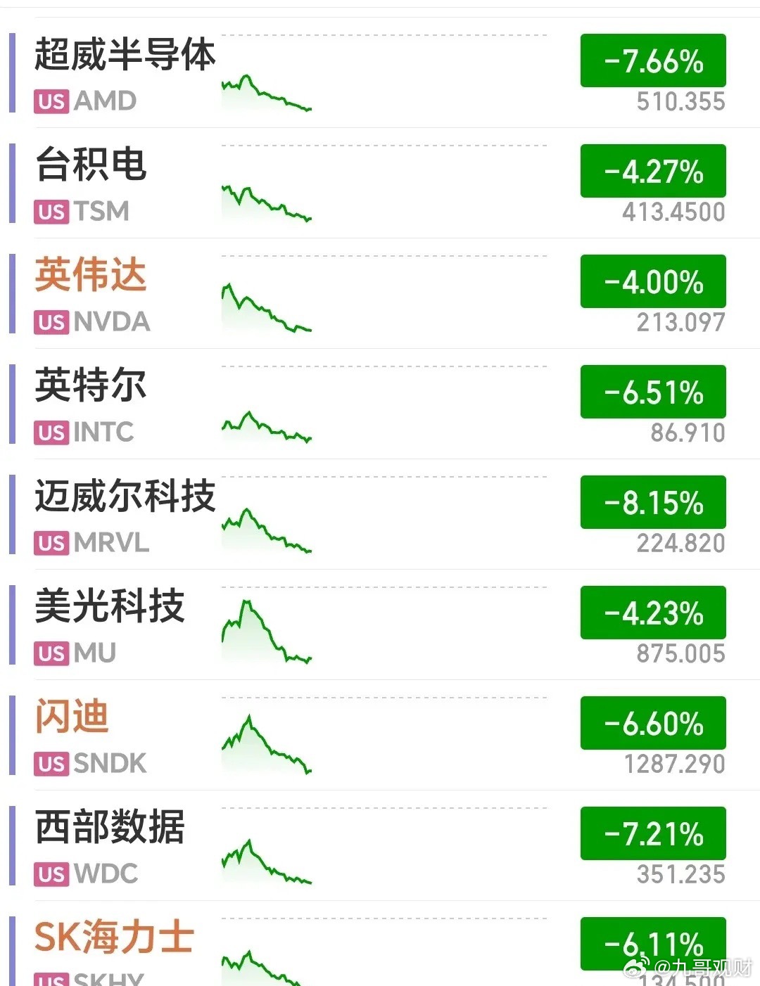 A股明天又要遭殃？美股夜盘：三大指数低开低走，芯片巨头集体重挫，闪迪、英特尔、迈