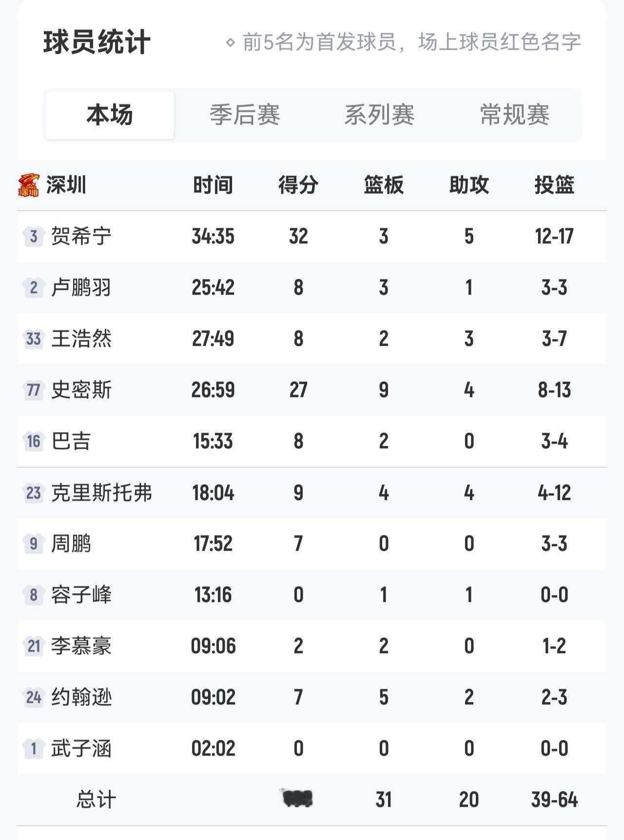 🔥 新科MVP发威！深圳108-95大胜稠州，系列赛1-0领先
常规赛MVP贺