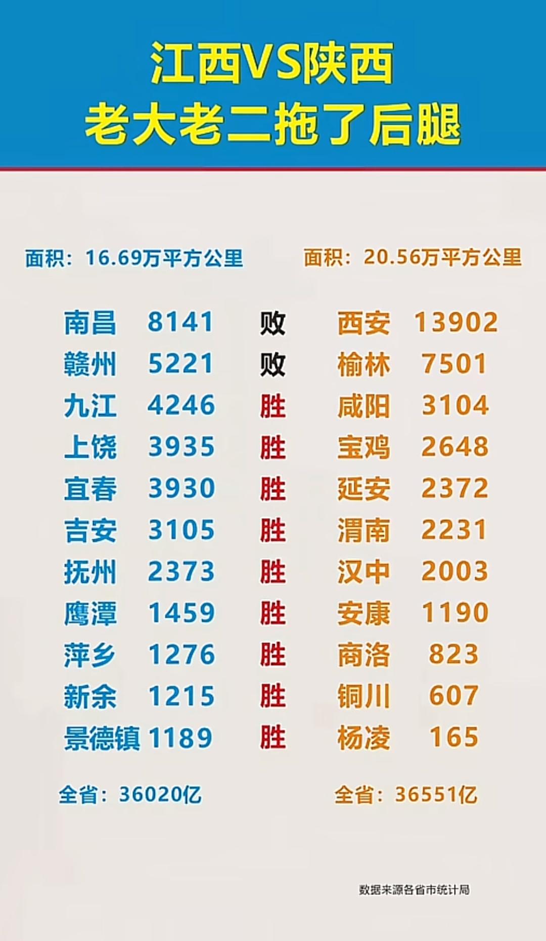 凭什么陕西能够险胜江西？
   陕西全省GDP仅多出江西约531亿，[心]依靠西
