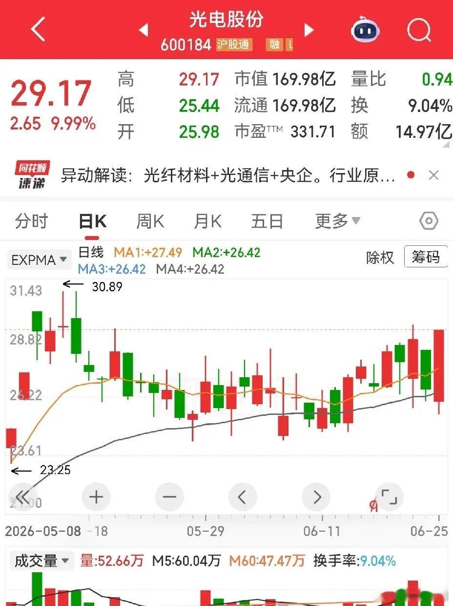 个股走势简要分析光电股份曾在5月11日走出两连板行情，冲高之后便开启长时间回调盘