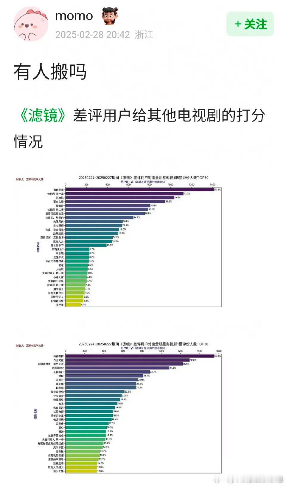 网友整理给檀健次《滤镜》差评用户给其他电视剧的打分情况，怎么看？ 