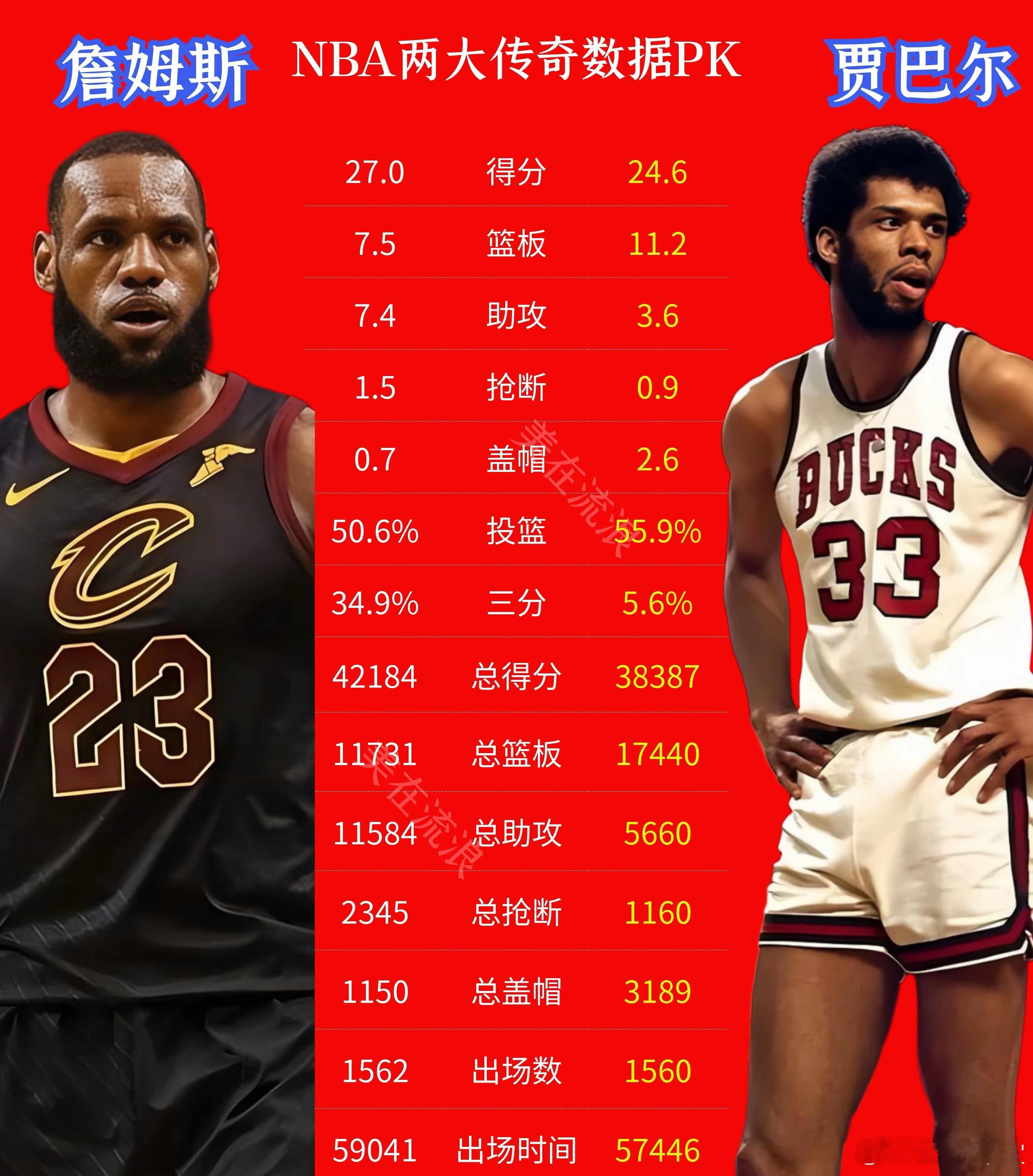 NBA两大传奇詹姆斯VS贾巴尔数据对比 