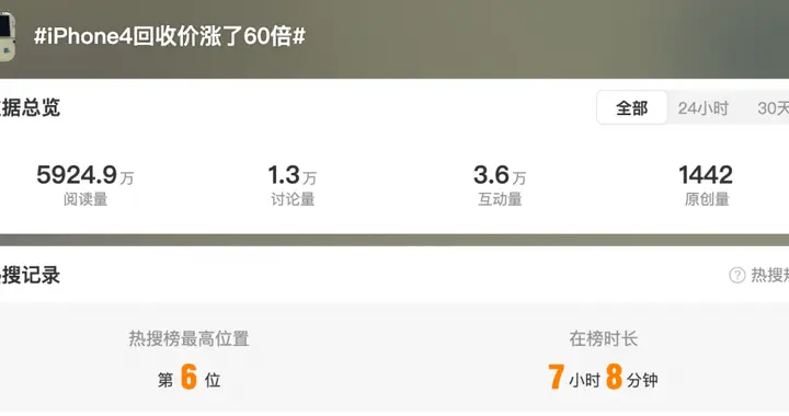 突然爆火！iPhone 4回收價漲了60倍