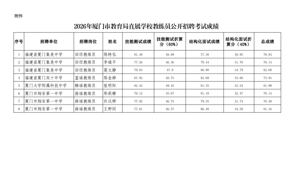 【福建厦门】厦门市教育局2026年市直属学校教练员公开招聘考试成绩公布！
厦门市