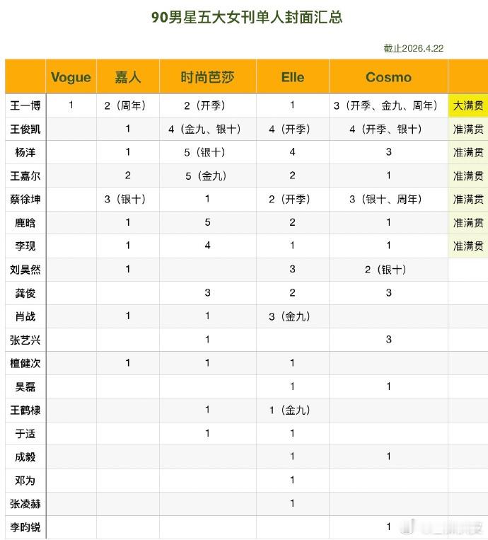 90男星五大女刊单封汇总90男星五大女刊汇总大满贯：王一博准满贯：王俊凯 杨洋 