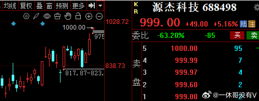 又一新股，踏入千元行列,CPO光模块，存储芯片半导体$源杰科技 sh688498
