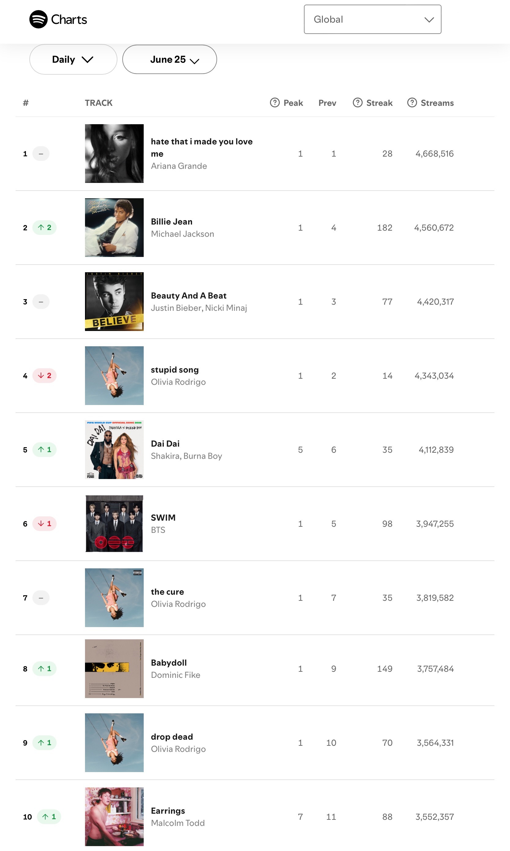 【流媒速览】Spotify 全球/美区歌曲日榜(2026.06.25): 