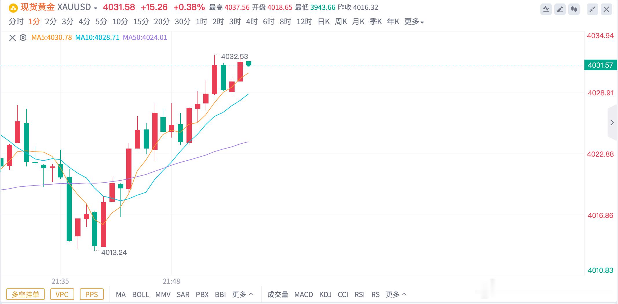 黄金4020多单，抵达4032，锁定120点🔒这一波给力吧，下去13还给兄弟们