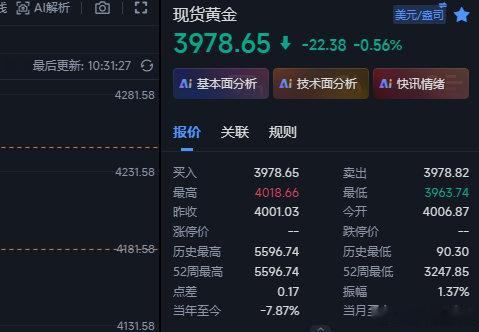 黄金前面第一波没有吃到肉，行情反弹上来3990继续空下来，现在来到3978位置，